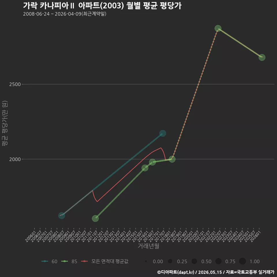 가락 카나피아Ⅱ 아파트(2003) 월별 평균 평당가
