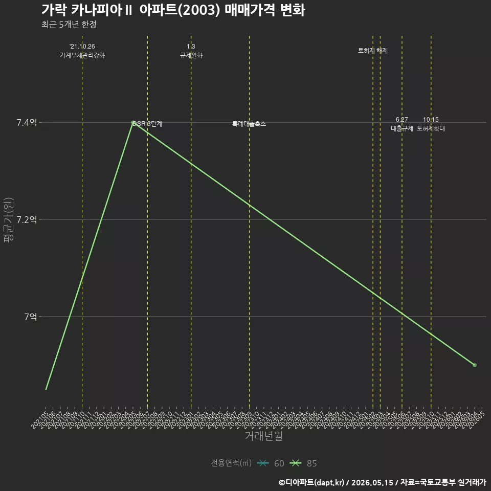 가락 카나피아Ⅱ 아파트(2003) 매매가격 변화