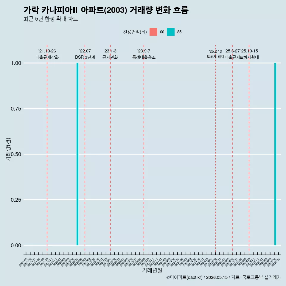 가락 카나피아Ⅱ 아파트(2003) 거래량 변화 흐름