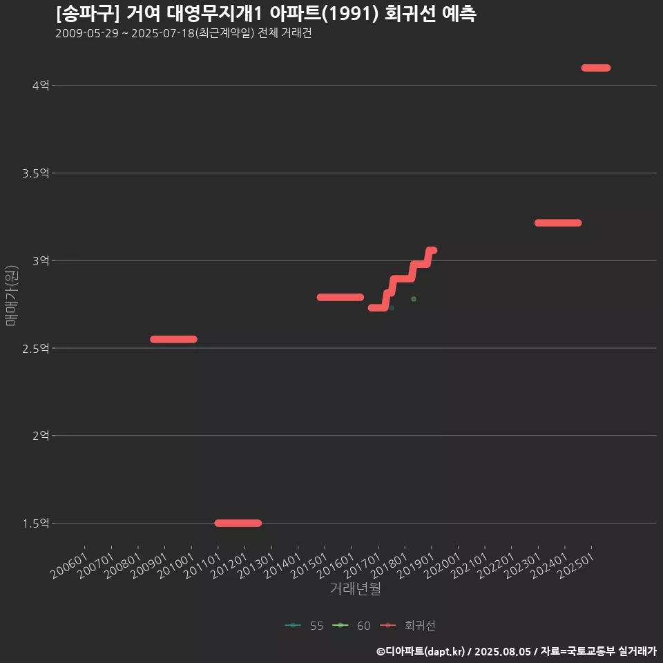 [송파구] 거여 대영무지개1 아파트(1991) 회귀선 예측