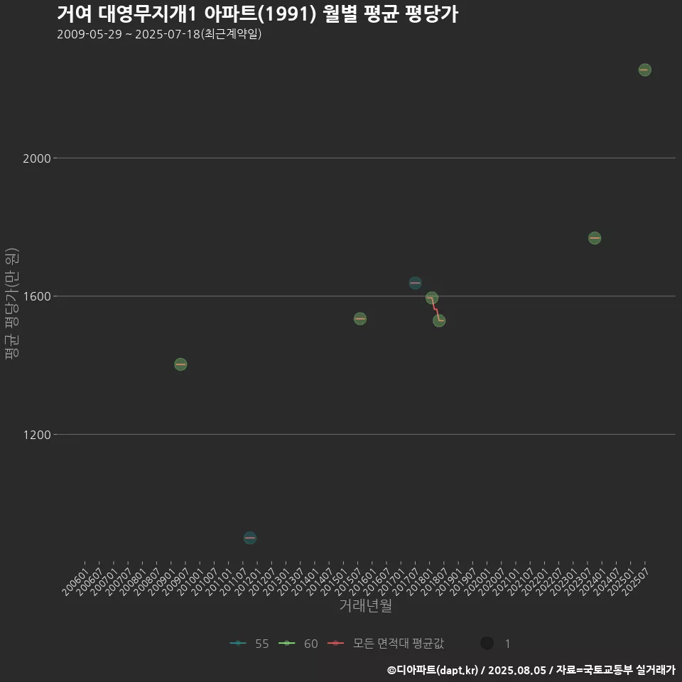 거여 대영무지개1 아파트(1991) 월별 평균 평당가