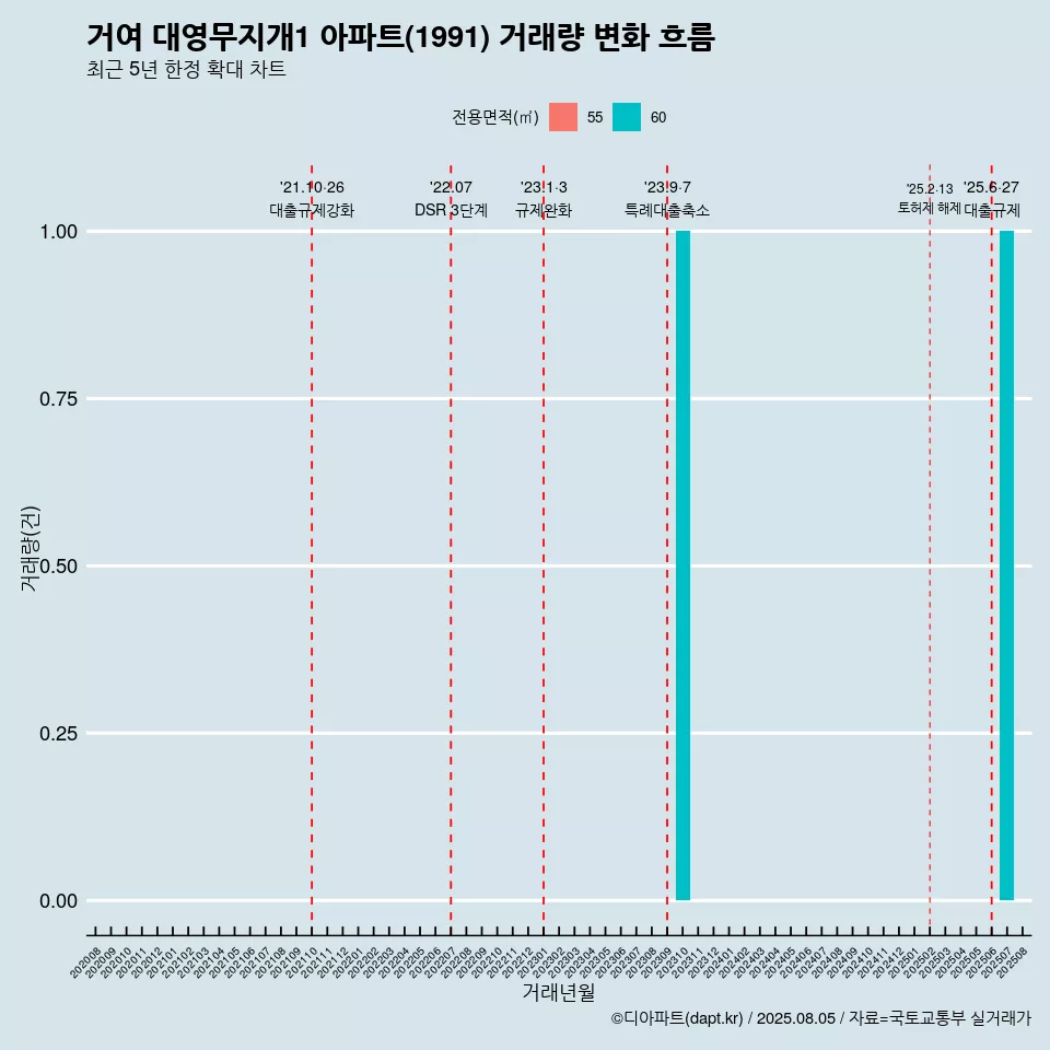 거여 대영무지개1 아파트(1991) 거래량 변화 흐름