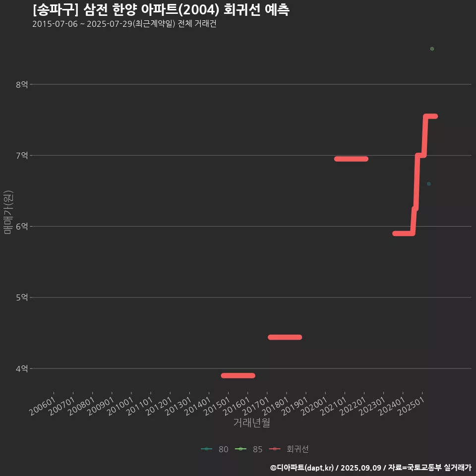 [송파구] 삼전 한양 아파트(2004) 회귀선 예측