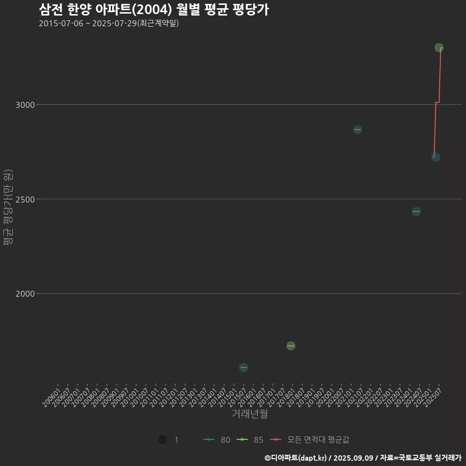 삼전 한양 아파트(2004) 월별 평균 평당가