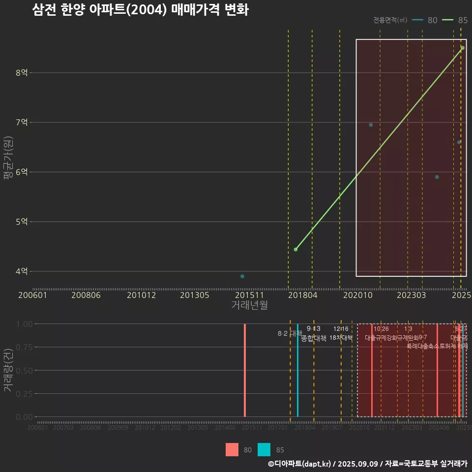 삼전 한양 아파트(2004) 매매가격 변화