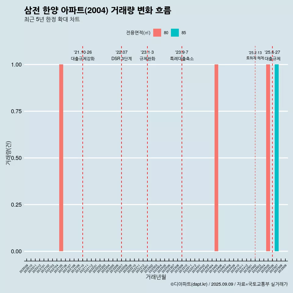 삼전 한양 아파트(2004) 거래량 변화 흐름