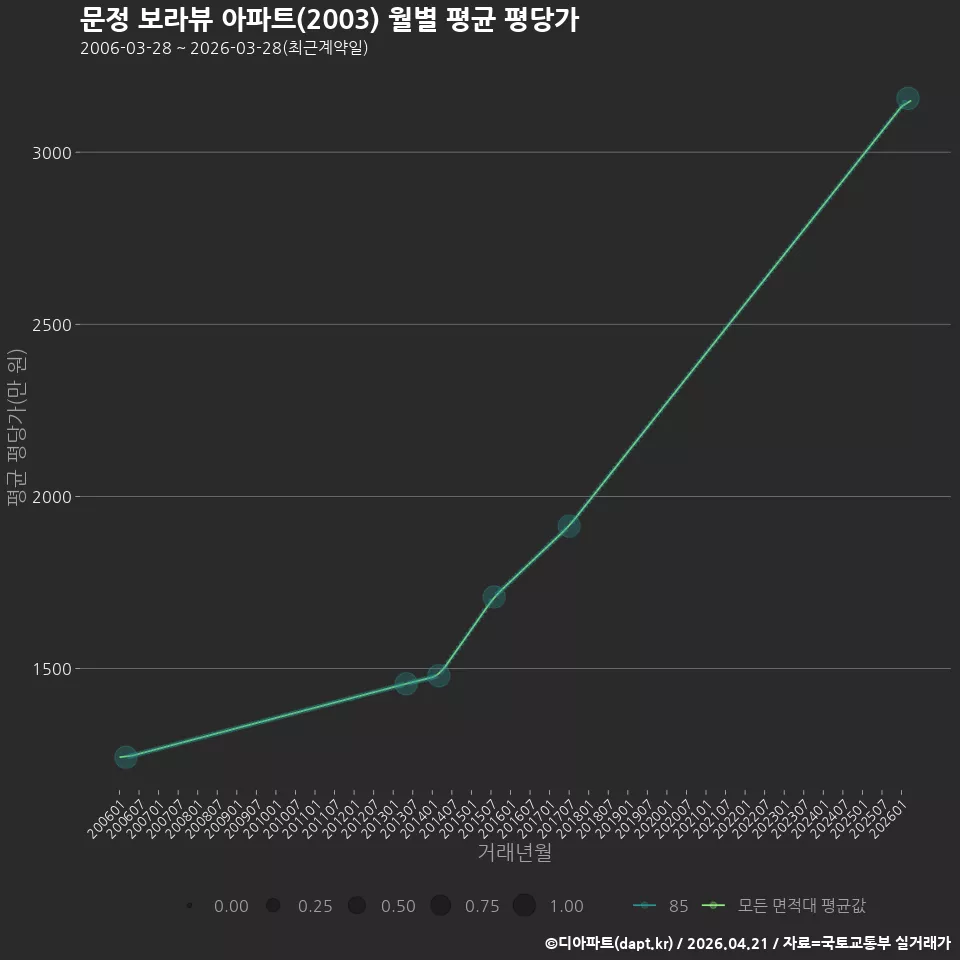 문정 보라뷰 아파트(2003) 월별 평균 평당가
