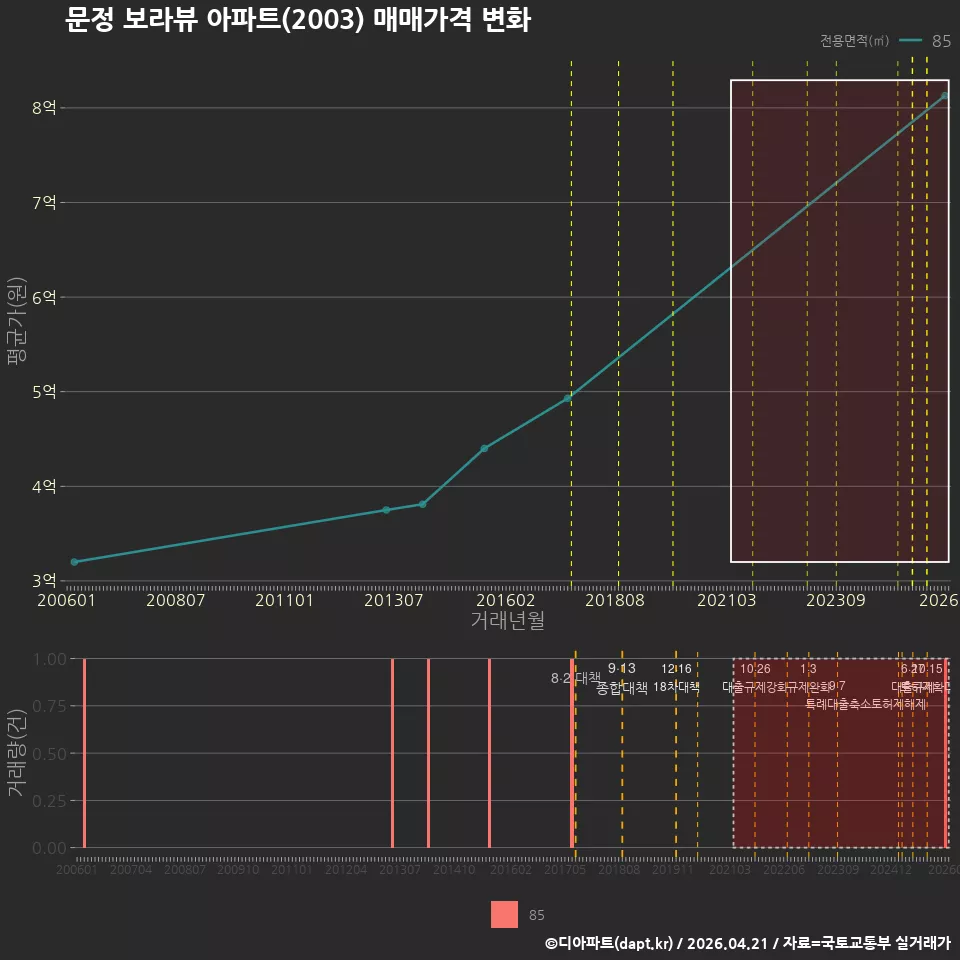 문정 보라뷰 아파트(2003) 매매가격 변화