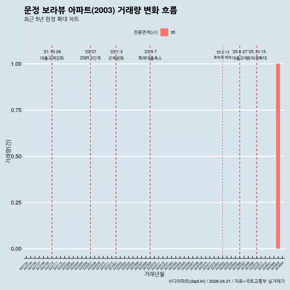 문정 보라뷰 아파트(2003) 거래량 변화 흐름