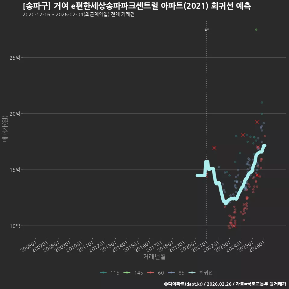 [송파구] 거여 e편한세상송파파크센트럴 아파트(2021) 회귀선 예측