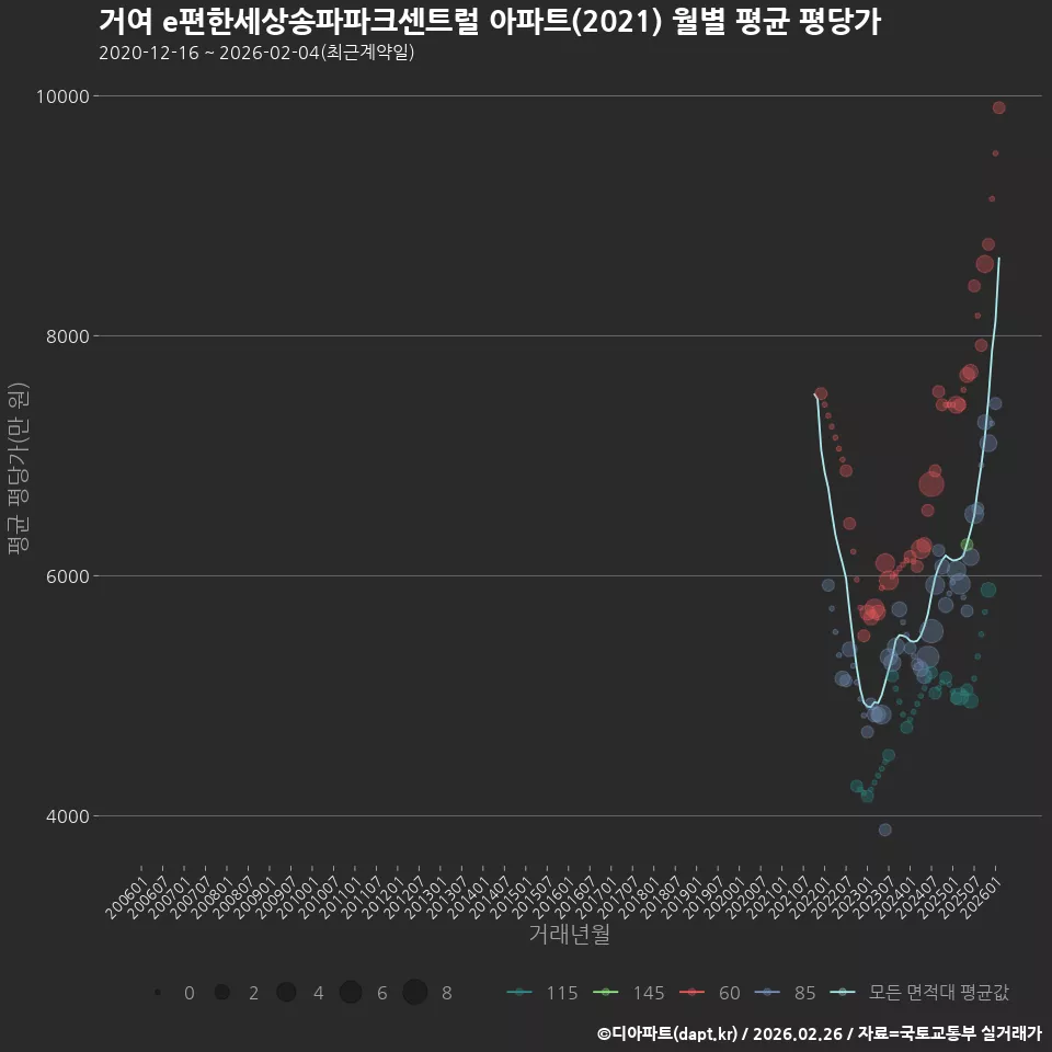 거여 e편한세상송파파크센트럴 아파트(2021) 월별 평균 평당가