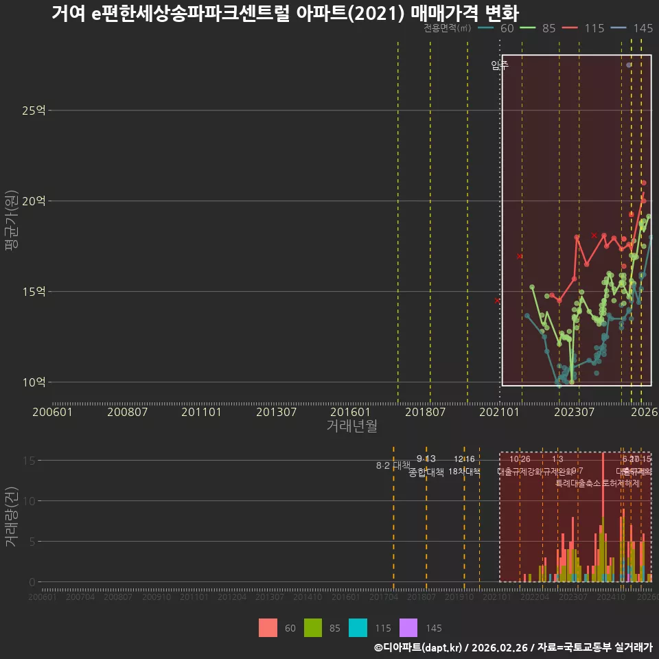 거여 e편한세상송파파크센트럴 아파트(2021) 매매가격 변화