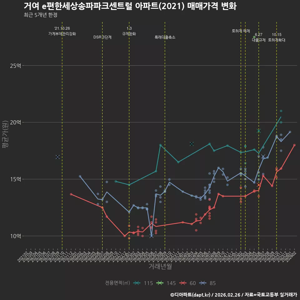 거여 e편한세상송파파크센트럴 아파트(2021) 매매가격 변화