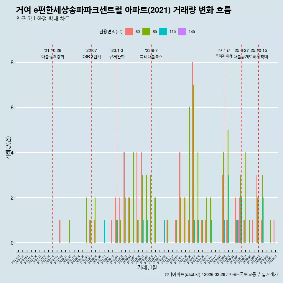 거여 e편한세상송파파크센트럴 아파트(2021) 거래량 변화 흐름