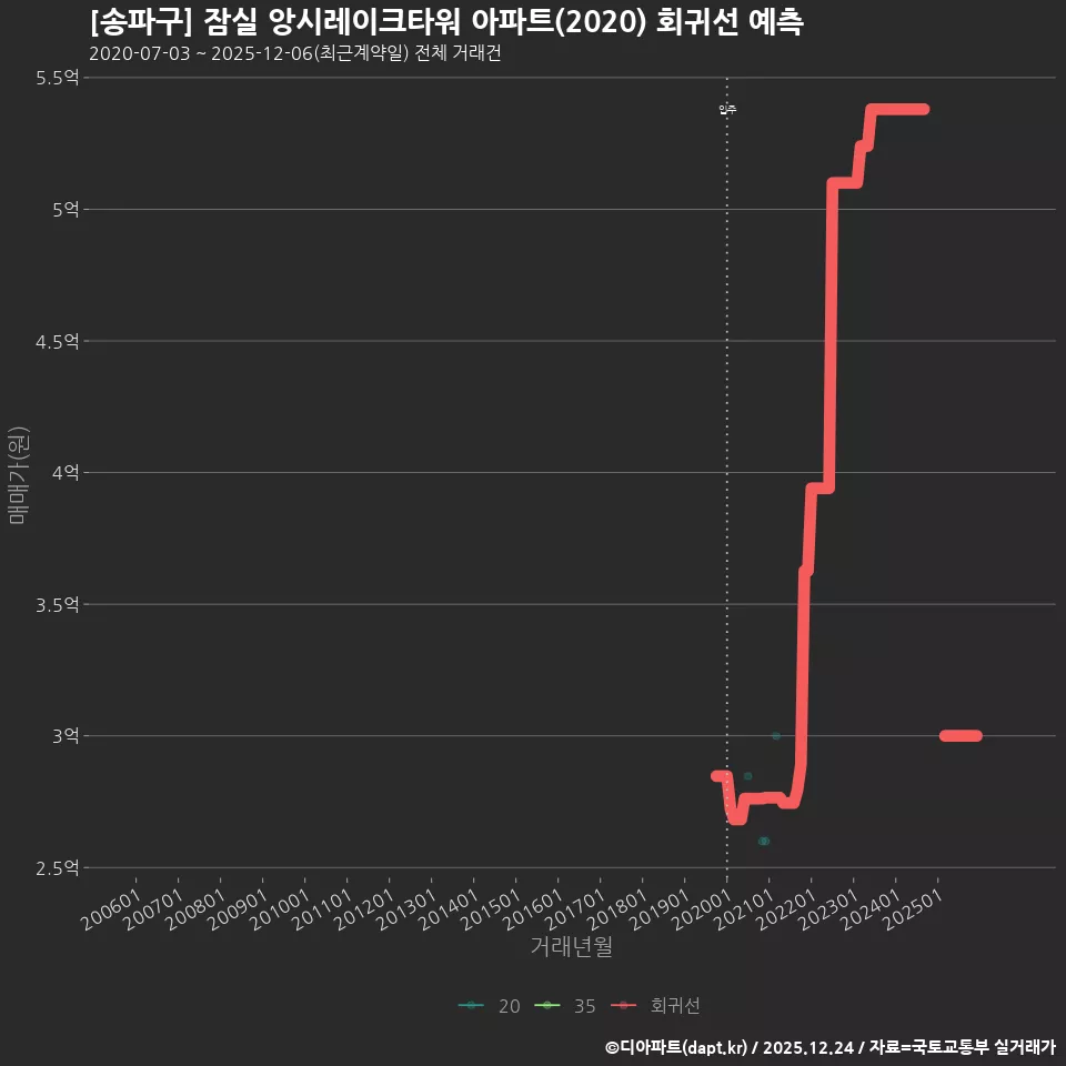 [송파구] 잠실 앙시레이크타워 아파트(2020) 회귀선 예측