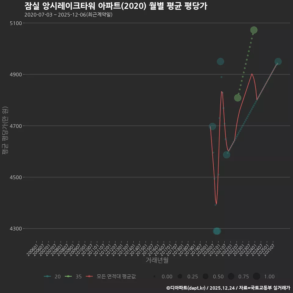 잠실 앙시레이크타워 아파트(2020) 월별 평균 평당가