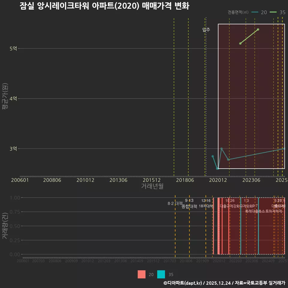 잠실 앙시레이크타워 아파트(2020) 매매가격 변화
