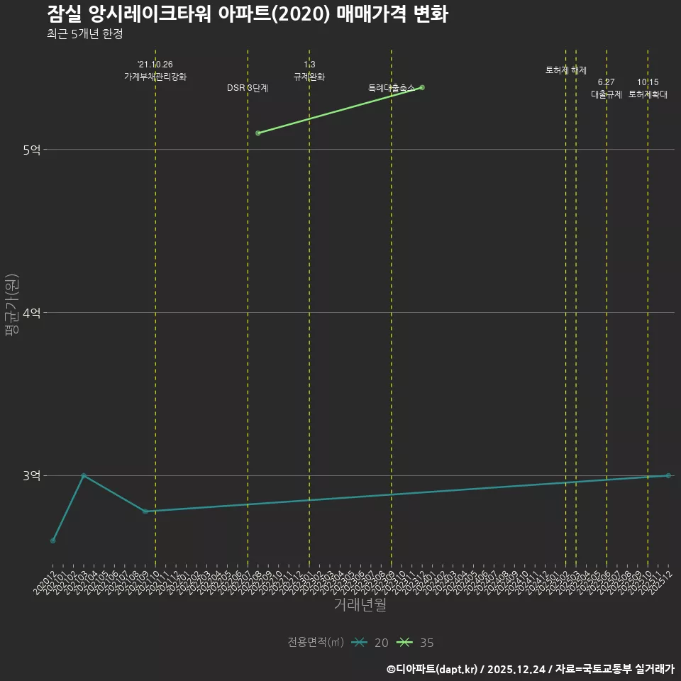 잠실 앙시레이크타워 아파트(2020) 매매가격 변화