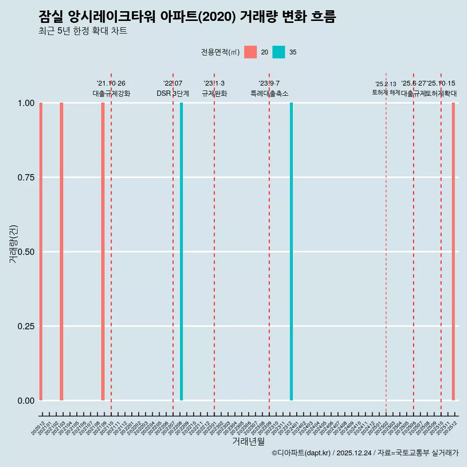 잠실 앙시레이크타워 아파트(2020) 거래량 변화 흐름