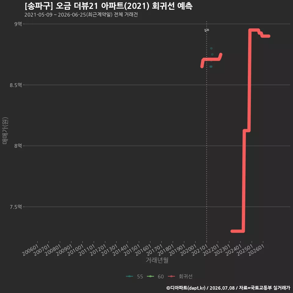 [송파구] 오금 더뷰21 아파트(2021) 회귀선 예측
