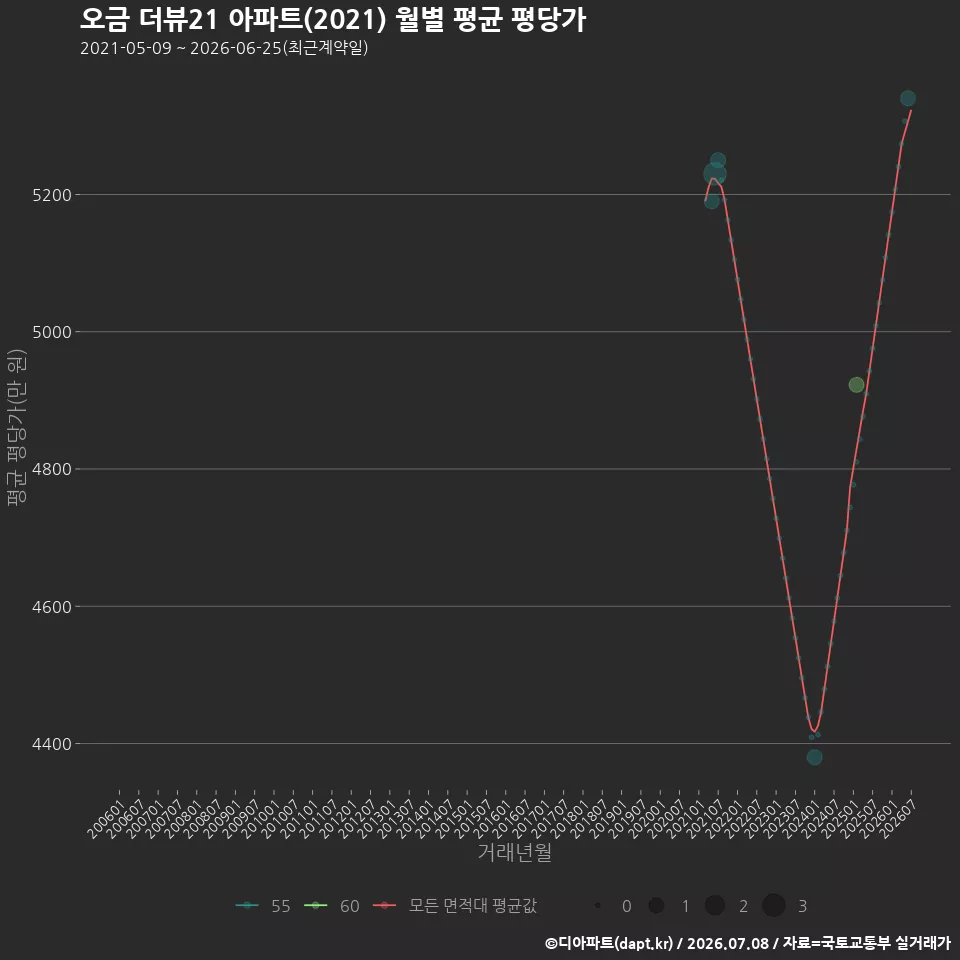 오금 더뷰21 아파트(2021) 월별 평균 평당가