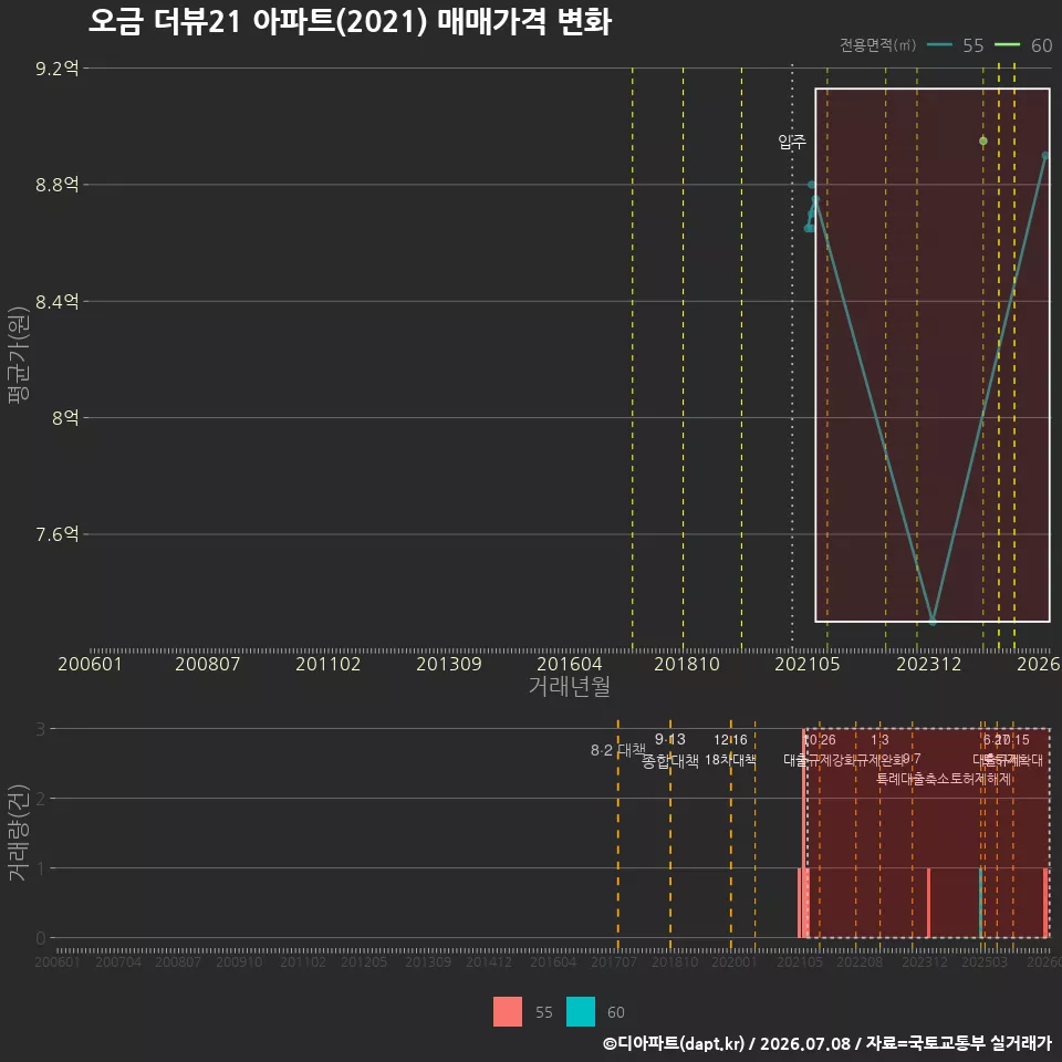 오금 더뷰21 아파트(2021) 매매가격 변화