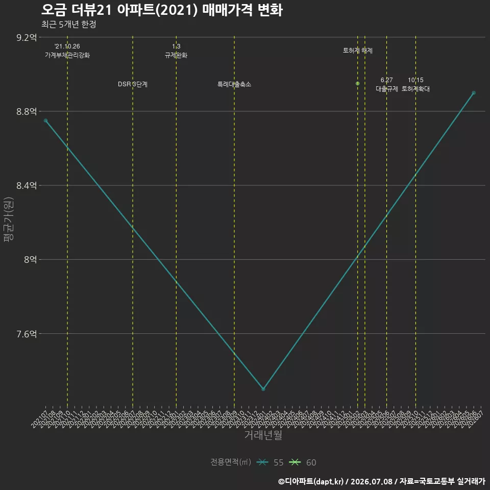 오금 더뷰21 아파트(2021) 매매가격 변화