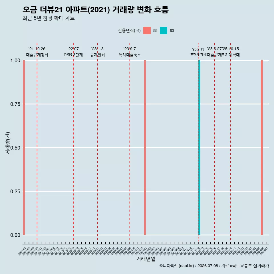오금 더뷰21 아파트(2021) 거래량 변화 흐름
