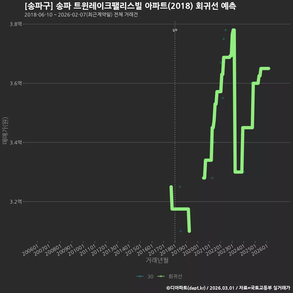 [송파구] 송파 트윈레이크팰리스빌 아파트(2018) 회귀선 예측