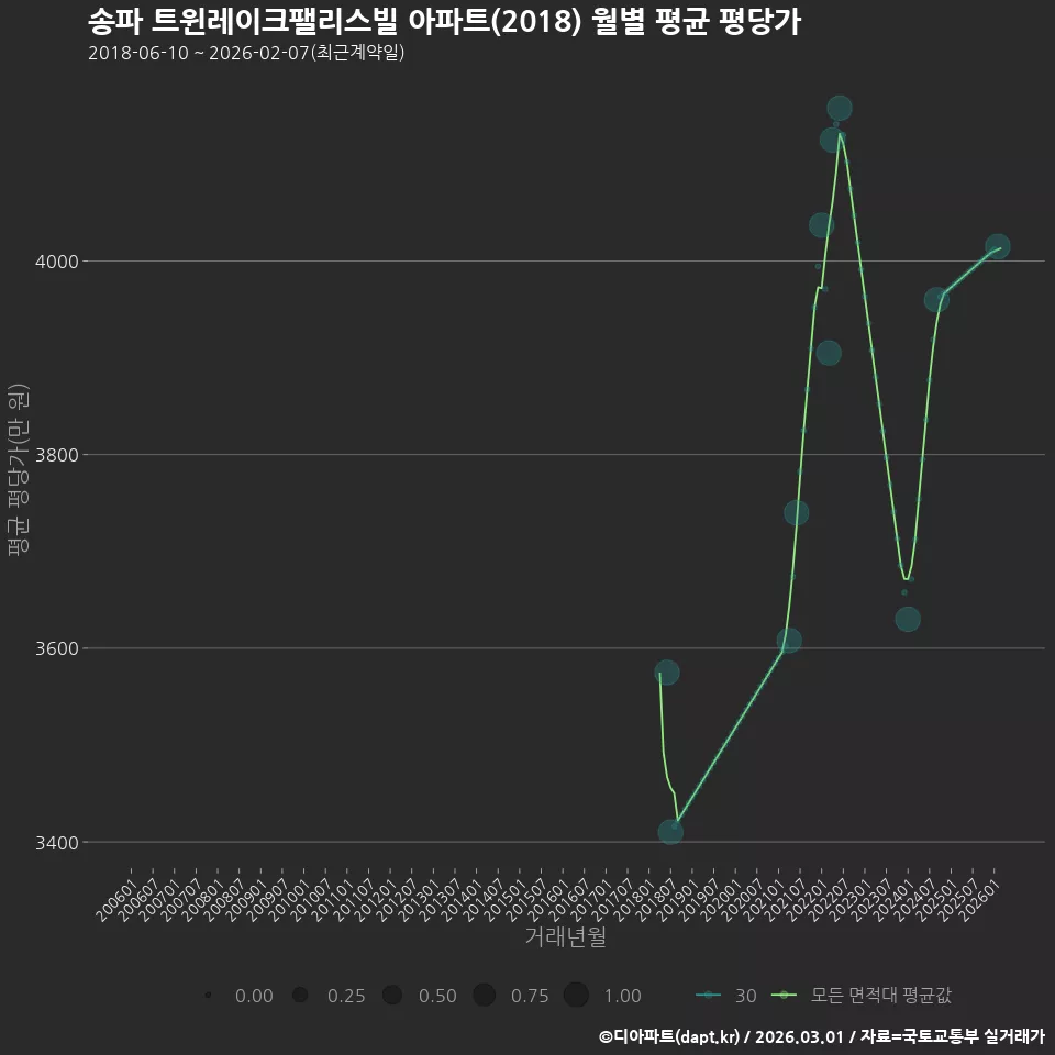 송파 트윈레이크팰리스빌 아파트(2018) 월별 평균 평당가