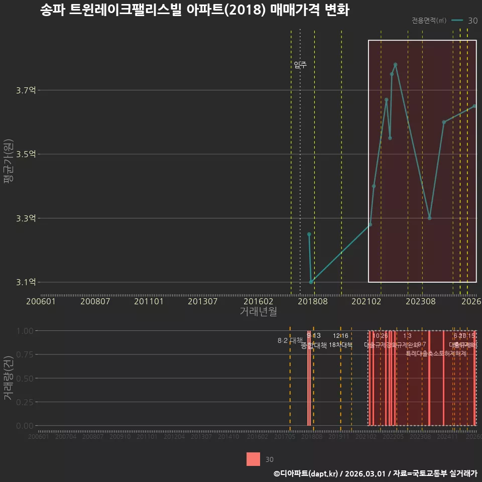송파 트윈레이크팰리스빌 아파트(2018) 매매가격 변화