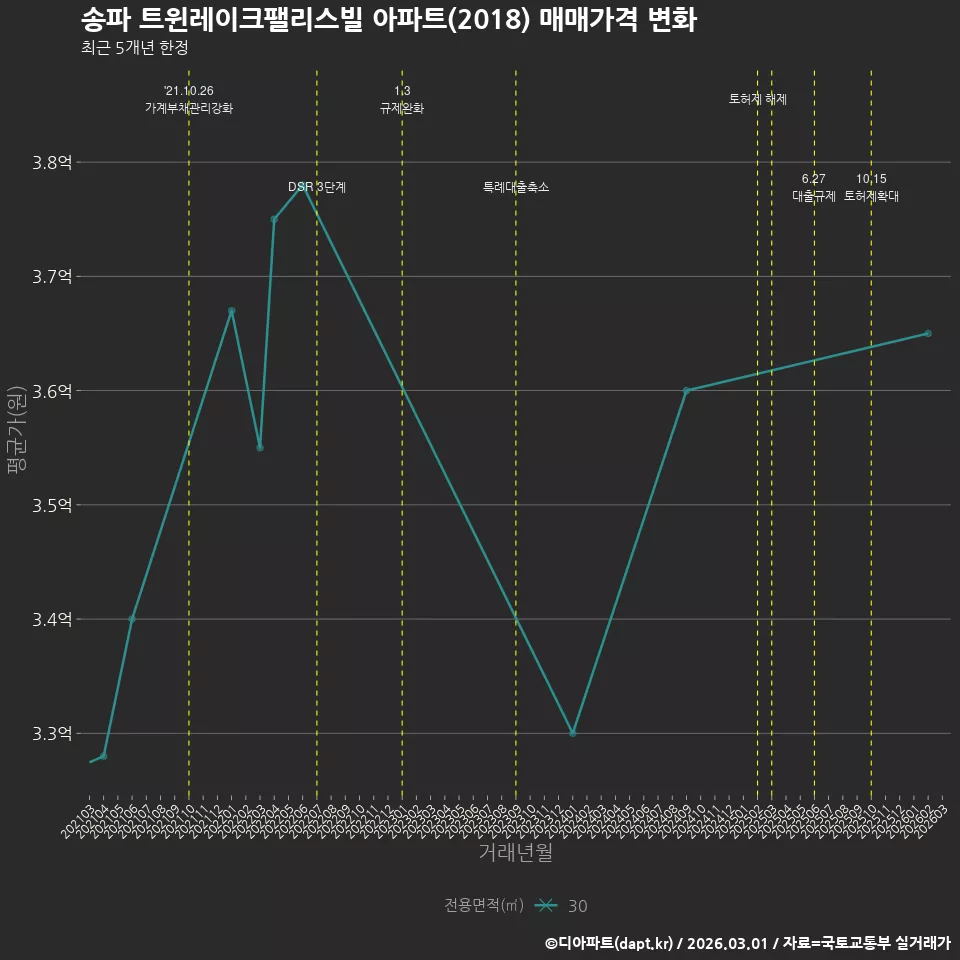 송파 트윈레이크팰리스빌 아파트(2018) 매매가격 변화