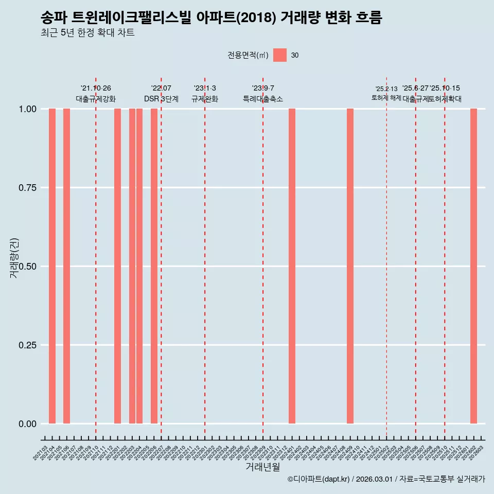 송파 트윈레이크팰리스빌 아파트(2018) 거래량 변화 흐름