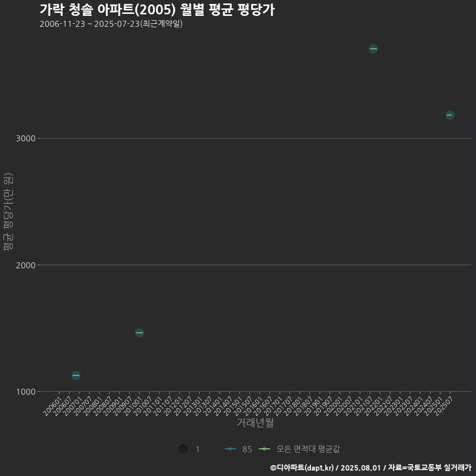 가락 청솔 아파트(2005) 월별 평균 평당가