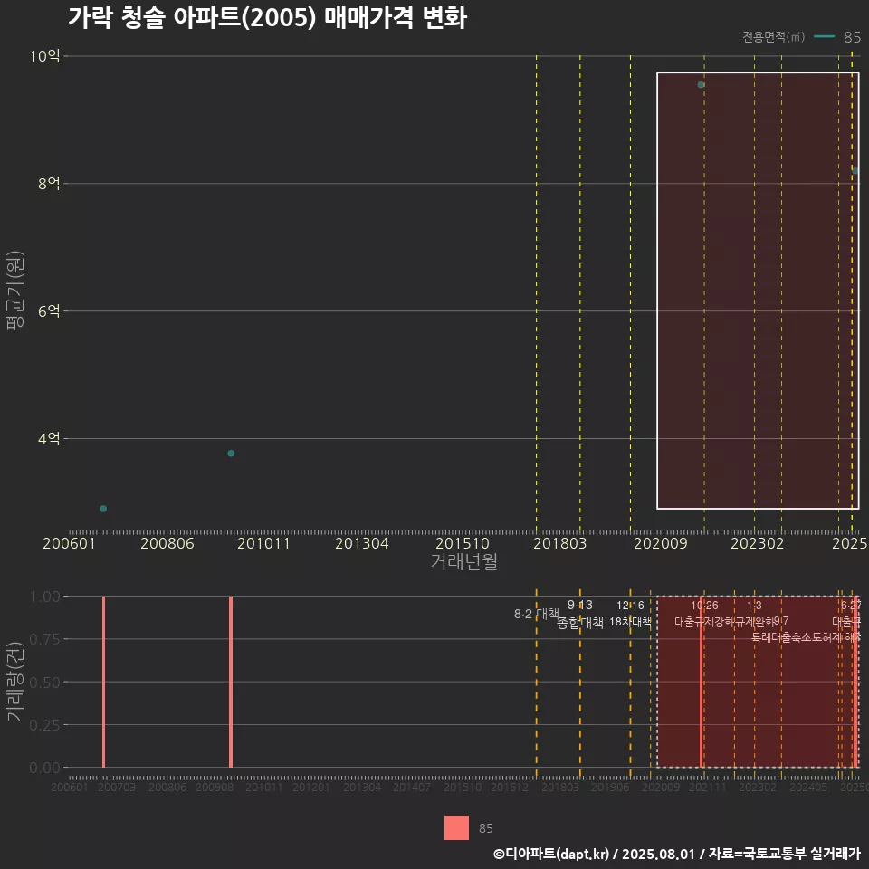 가락 청솔 아파트(2005) 매매가격 변화