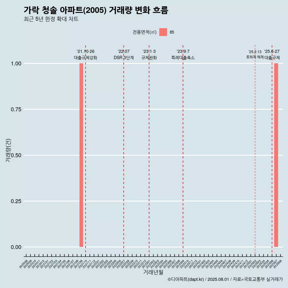 가락 청솔 아파트(2005) 거래량 변화 흐름