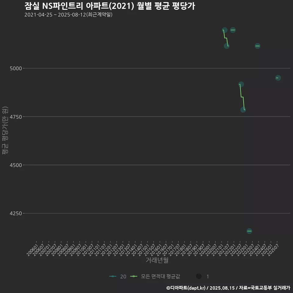 잠실 NS파인트리 아파트(2021) 월별 평균 평당가