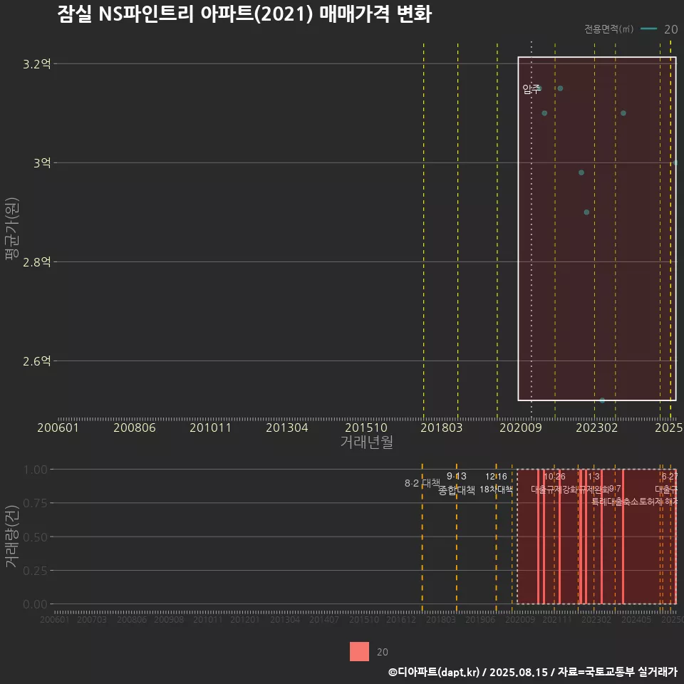 잠실 NS파인트리 아파트(2021) 매매가격 변화