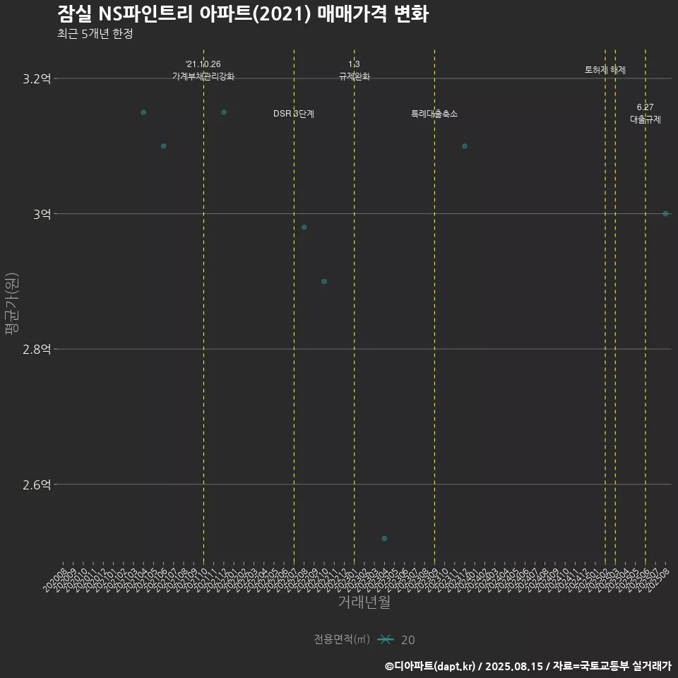 잠실 NS파인트리 아파트(2021) 매매가격 변화