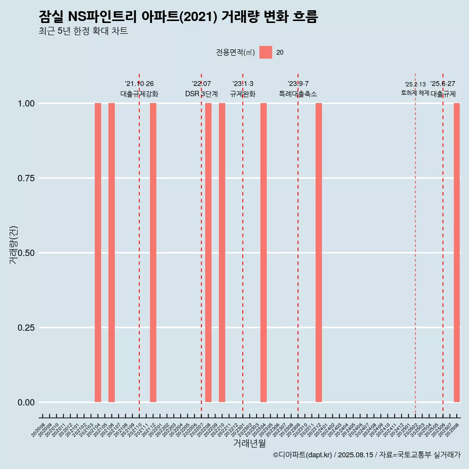 잠실 NS파인트리 아파트(2021) 거래량 변화 흐름