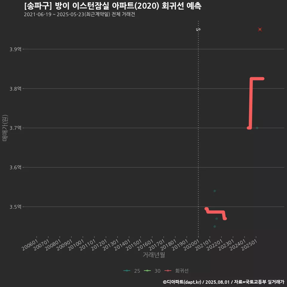 [송파구] 방이 이스턴잠실 아파트(2020) 회귀선 예측