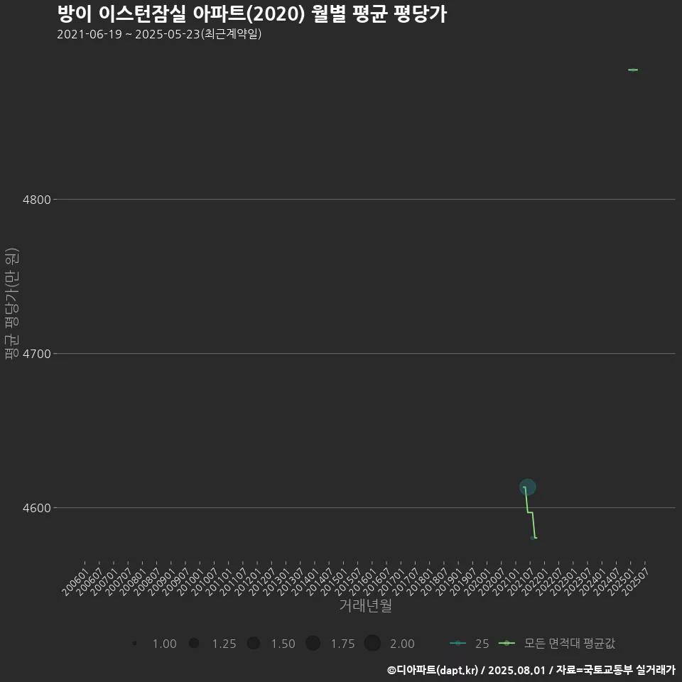 방이 이스턴잠실 아파트(2020) 월별 평균 평당가