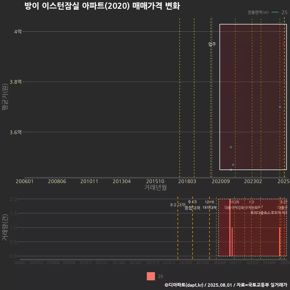 방이 이스턴잠실 아파트(2020) 매매가격 변화