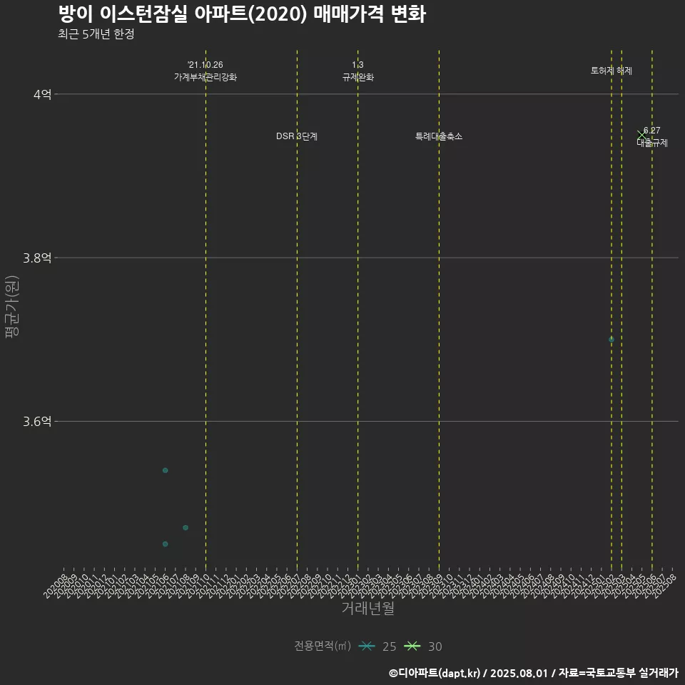방이 이스턴잠실 아파트(2020) 매매가격 변화