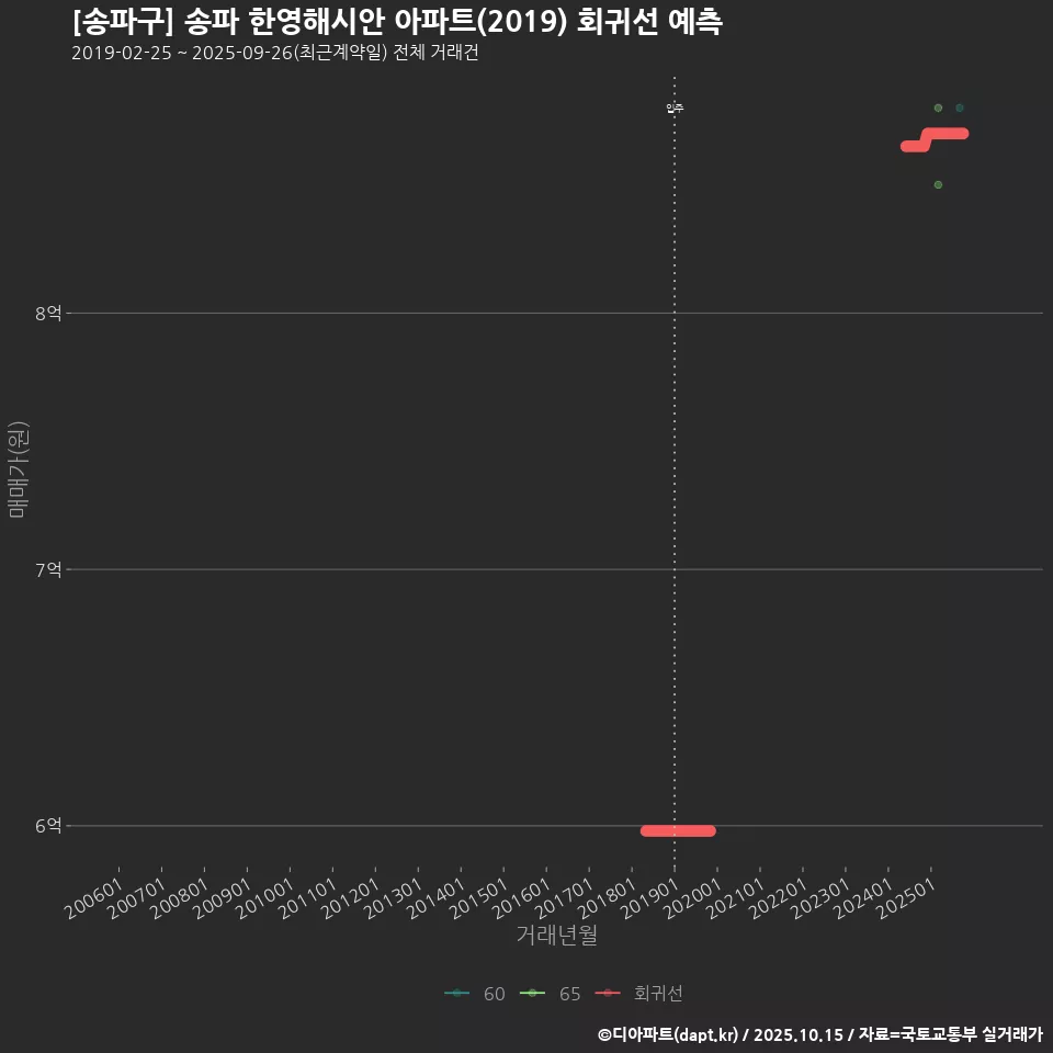 [송파구] 송파 한영해시안 아파트(2019) 회귀선 예측
