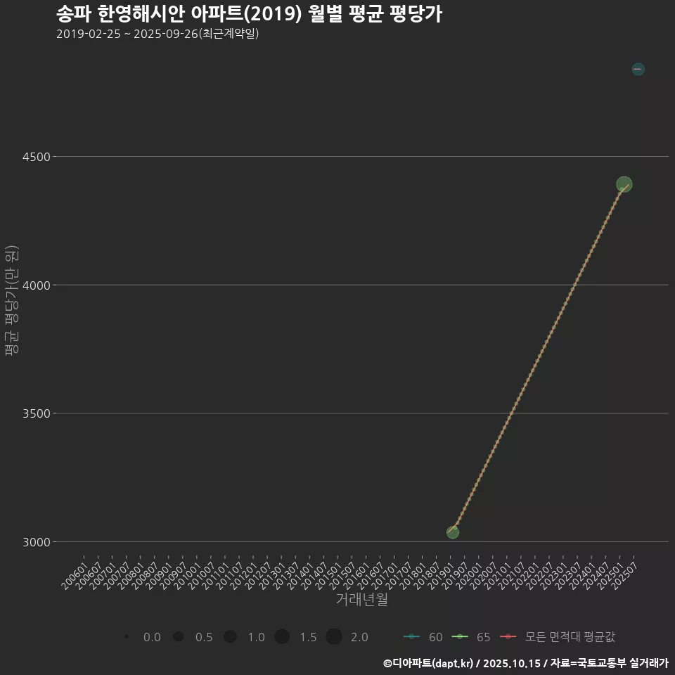 송파 한영해시안 아파트(2019) 월별 평균 평당가