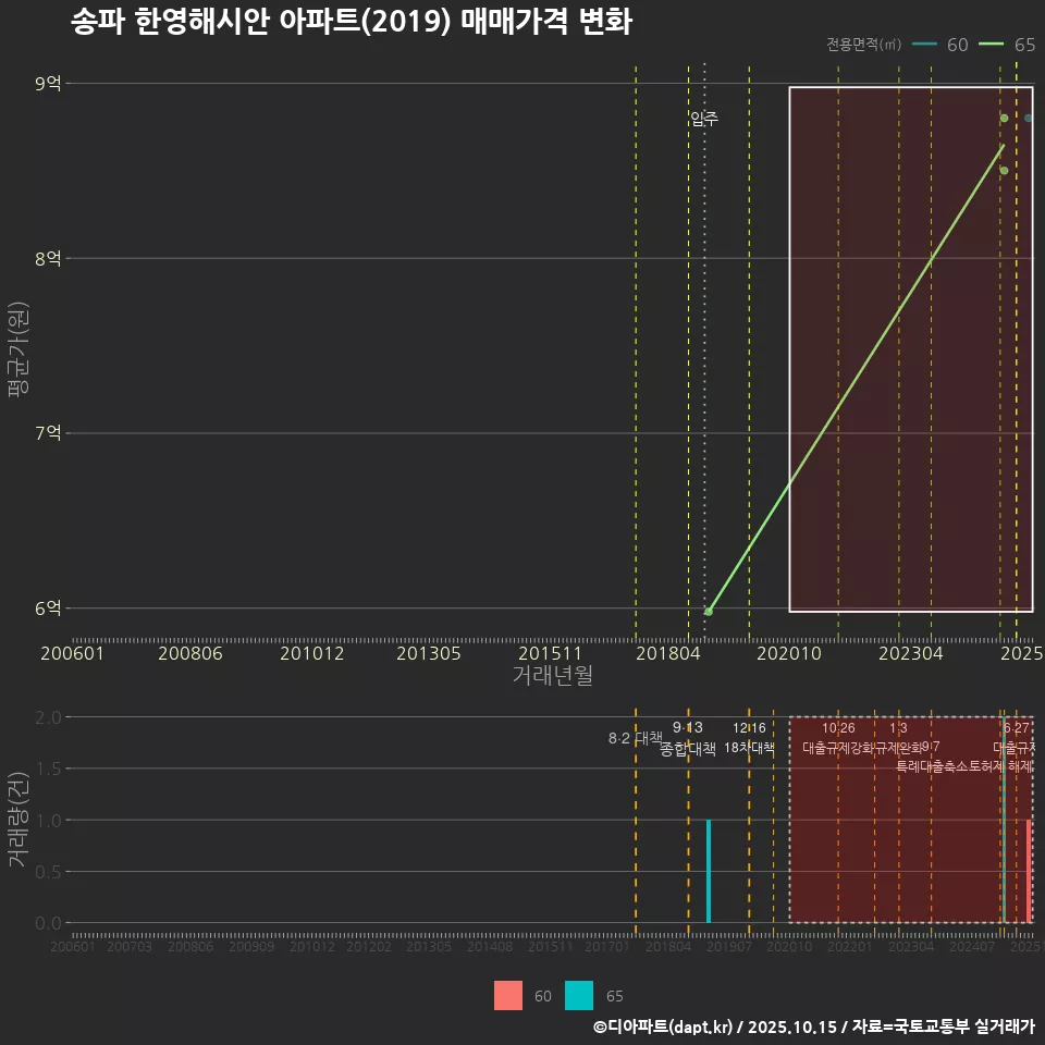 송파 한영해시안 아파트(2019) 매매가격 변화
