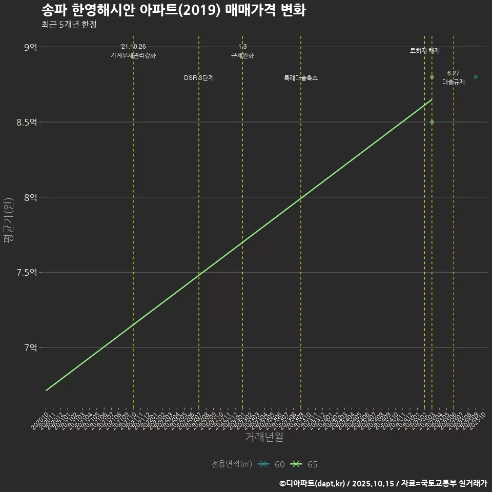 송파 한영해시안 아파트(2019) 매매가격 변화