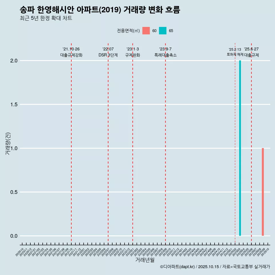송파 한영해시안 아파트(2019) 거래량 변화 흐름