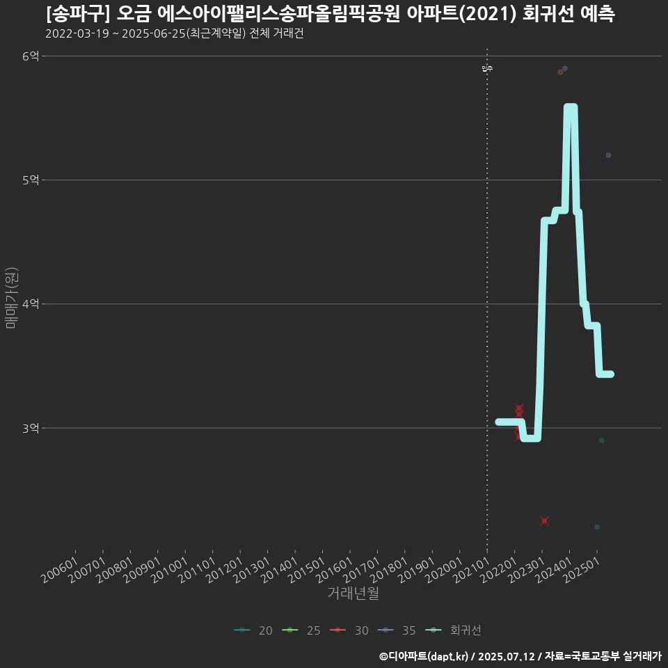 [송파구] 오금 에스아이팰리스송파올림픽공원 아파트(2021) 회귀선 예측